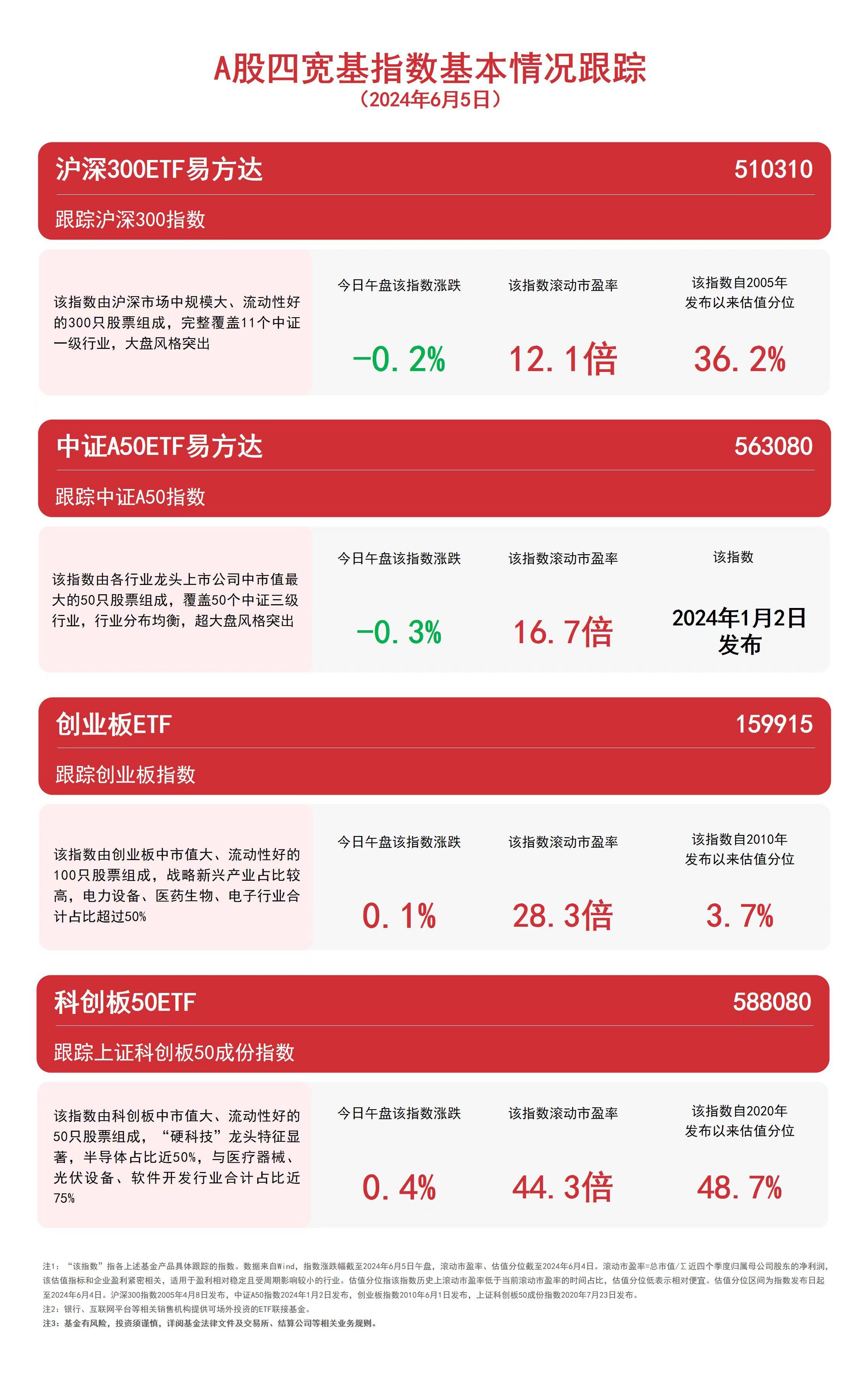 A股四宽基指数震荡，关注中证A50ETF易方达（563080）、沪深300ETF易方达（510310）等产品走势 第1张