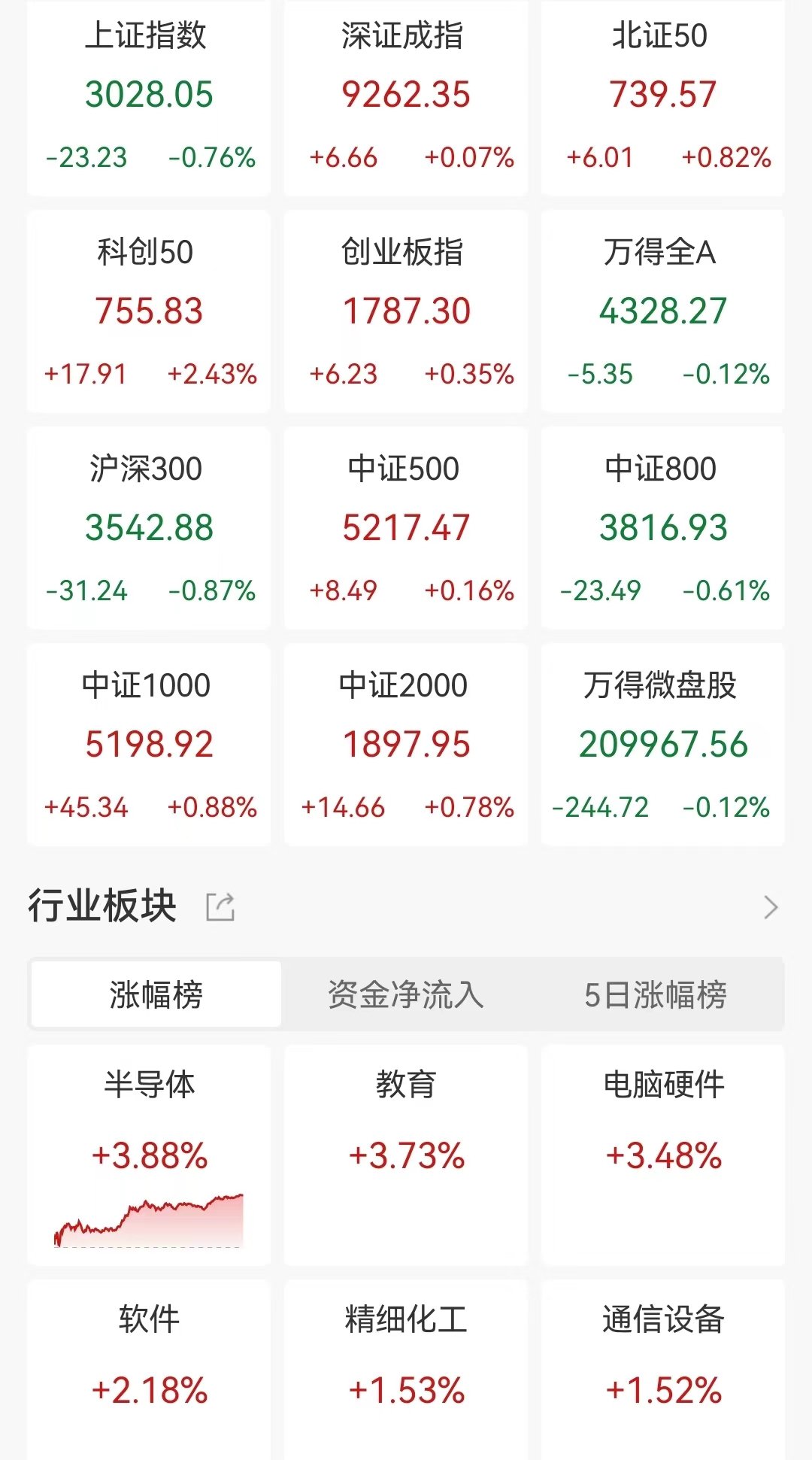 A股收评：深成指、创业板指尾盘翻红，沪指跌0.76%！半导体板块全线拉升！超3000股上涨，成交7029亿 第1张