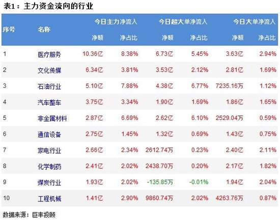 市场弱势震荡反弹 10亿主力资金流向医疗服务！ 第2张