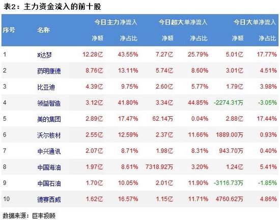 市场弱势震荡反弹 10亿主力资金流向医疗服务！ 第3张
