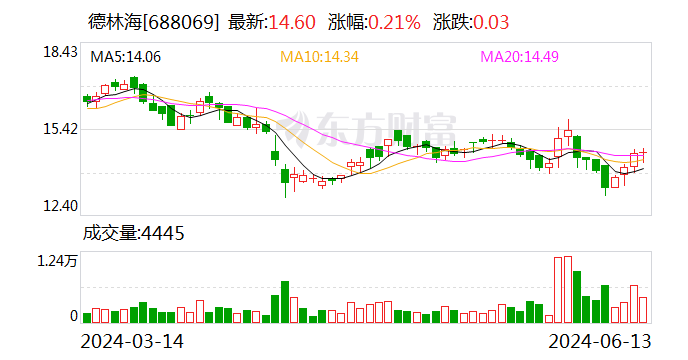 德林海：已累计回购3.11% 成交金额5939.64万元 第1张