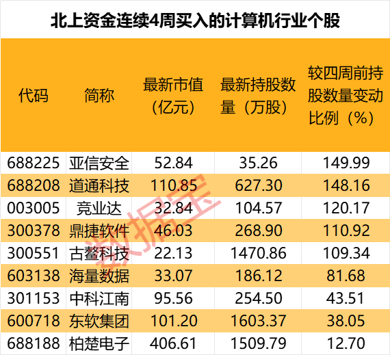 2股增仓超1000万股，北上资金大手笔加仓这一行业，9股获连续4周买入 第2张