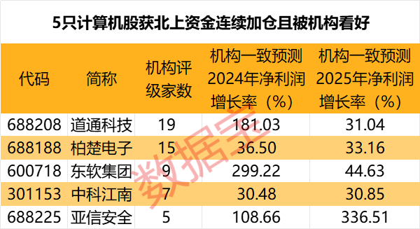 2股增仓超1000万股，北上资金大手笔加仓这一行业，9股获连续4周买入 第3张