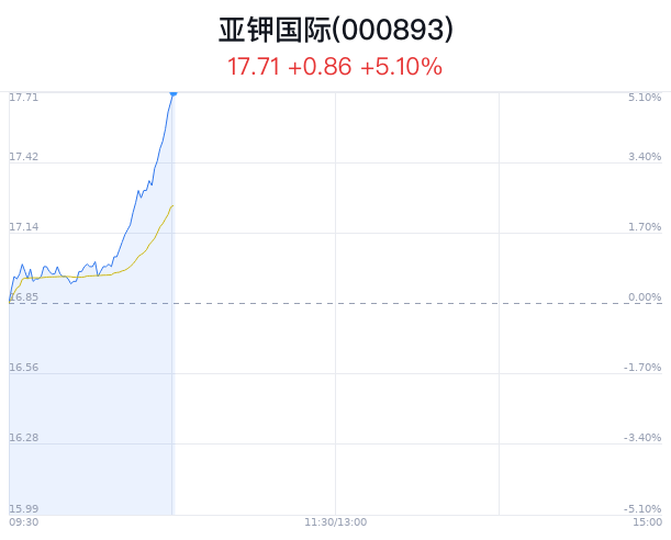 亚钾国际上涨5.10% 近半年5家券商买入 第1张
