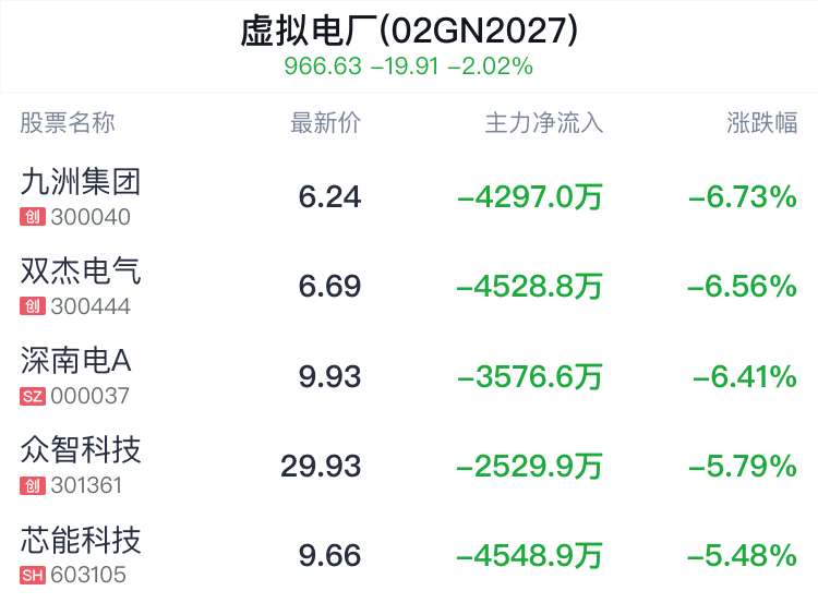 虚拟电厂概念盘中跳水，中电兴发跌0.43% 第2张