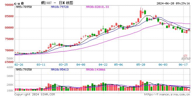 光大期货有色金属类日报6.20 第2张