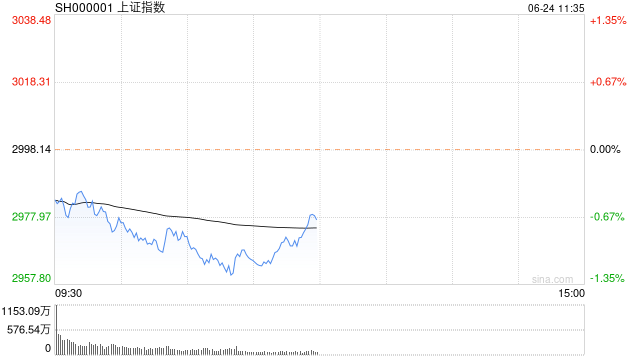 午评：沪指半日跌0.7% 算力、数字经济板块走弱 第1张