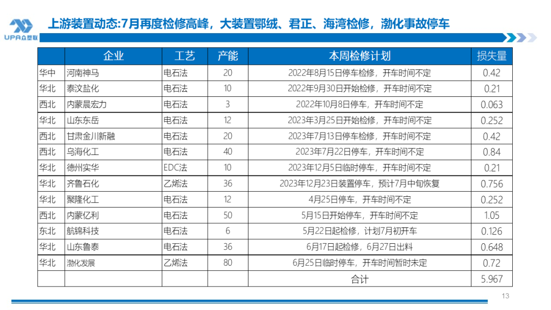 PVC周报：检修高峰+天津大装置事故停车，7月中旬上游负荷料降至72-73%（6.28） 第12张