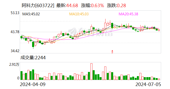 阿科力：定增申请获证监会同意注册批复 第1张