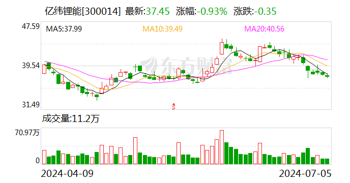 亿纬锂能抛出32亿元海外扩产计划 多家公司加速掘金储能赛道 第1张