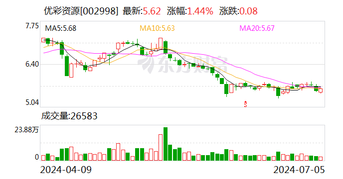 优彩资源：接受国泰基金等机构调研 第1张