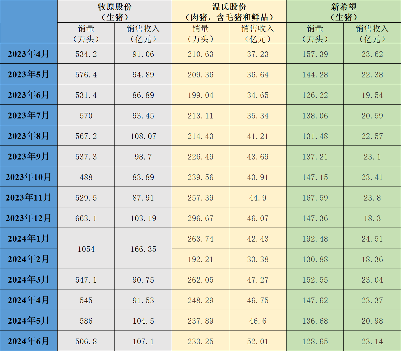 三大猪企6月生猪销售收入环比、同比均增长，温氏股份增幅最大 第1张