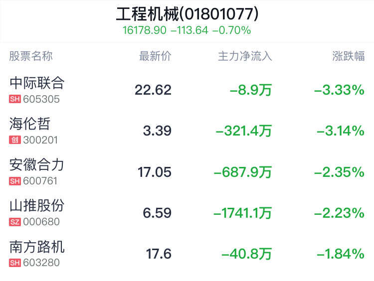 工程机械行业盘中跳水，中联重科跌0.57% 第2张