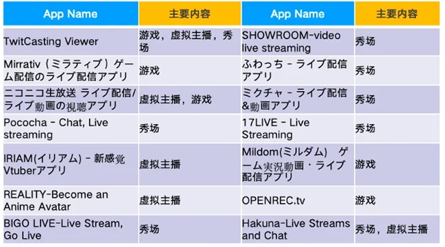 勇立潮头｜Dating类收入占比最高，日韩泛娱乐APP如何霸榜？ 第4张