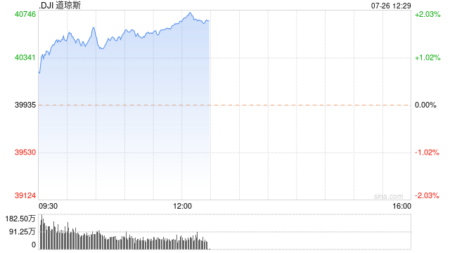 早盘：美股走高道指上涨580点 3M大涨逾16% 第1张