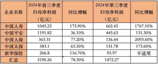 日赚11亿，炒股给力！五大险企前三季狂赚3190亿，中国人寿第三季净利大增17倍 第1张