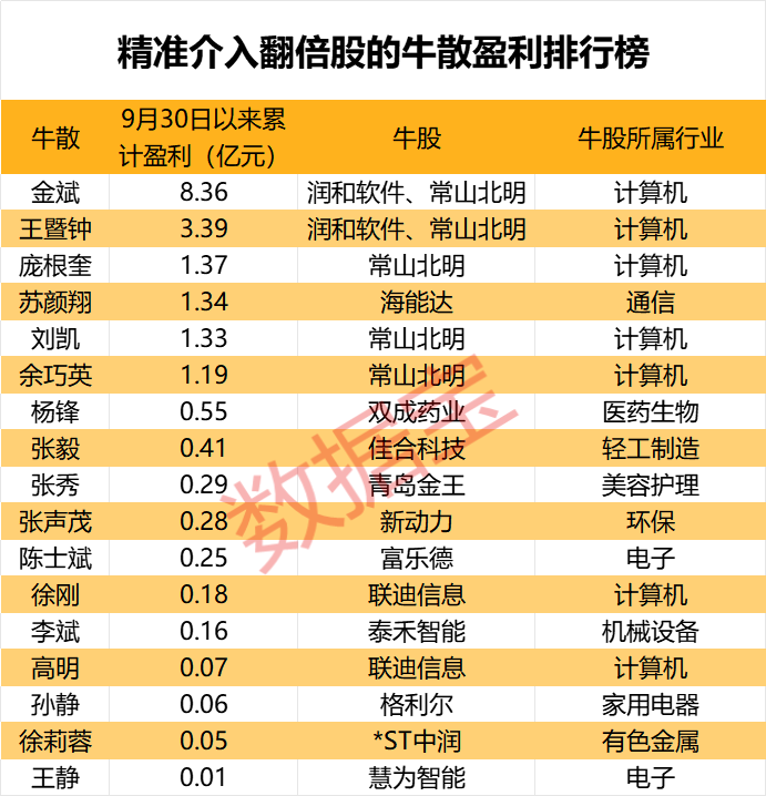 盈利1900000000元+！超级牛散曝光 第1张