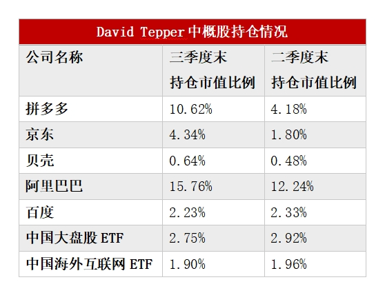 多数美股机构投资者已完成第三季度持仓数据披露：中国资产受追捧 有机构中概股仓位超90% 第1张