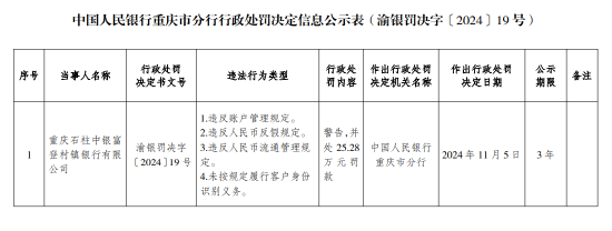 重庆石柱中银富登村镇银行被罚25.28万元：因未按规定履行客户身份识别义务等违法行为 第1张