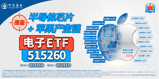 又一次创新突破！苹果计划推出超薄iPhone Air，电子ETF（515260）盘中逆市涨逾1.3% 第3张