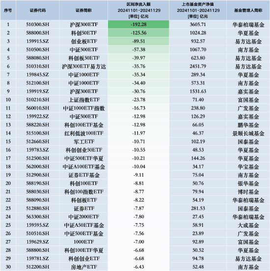 11月最不受欢迎ETF：华泰柏瑞沪深300ETF遭净赎回192.28亿元，华夏科创50ETF遭净赎回125.56亿元（名单） 第1张