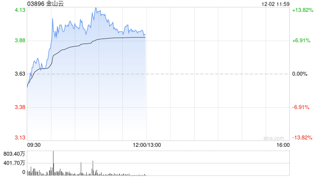 金山云早盘再涨超11% 近日与安恒信息签署战略合作协议 第1张