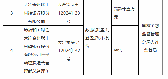 大连金州联丰村镇银行被罚15万元：因数据质量问题整改不到位 第1张