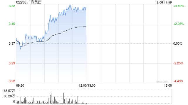 广汽集团现涨逾4% 公司转让巨湾技研有望显著增厚利润 第1张