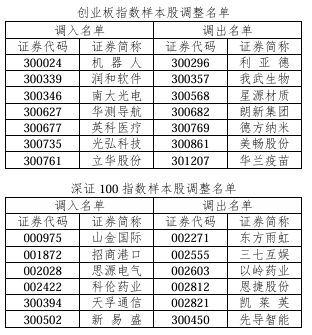 涉A股多只指数重大调整！即将实施 第2张