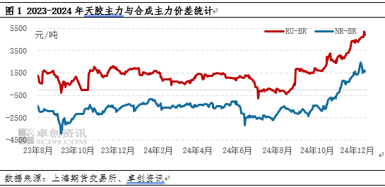 卓创资讯：基本面支撑效应减弱 天胶升水合成胶空间压缩 第3张