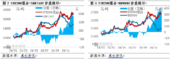 卓创资讯：基本面支撑效应减弱 天胶升水合成胶空间压缩 第4张