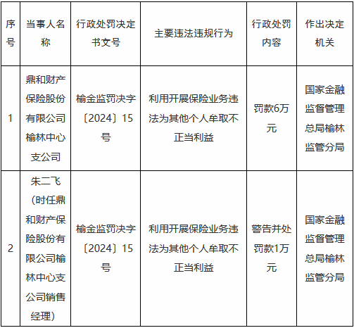 详细阅读:鼎和财险榆林中心支公司被罚6万元:利用开展保险业务违法为其他个人牟取不正当利益 鼎和财险榆林中心支公司被罚6万元:利用开展保险业务违法为其他个人牟取不正当利益