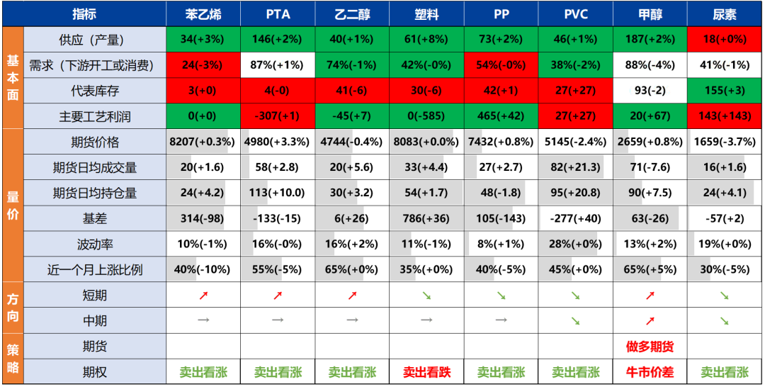 产量处于历史高位，化工品上行受限 第3张