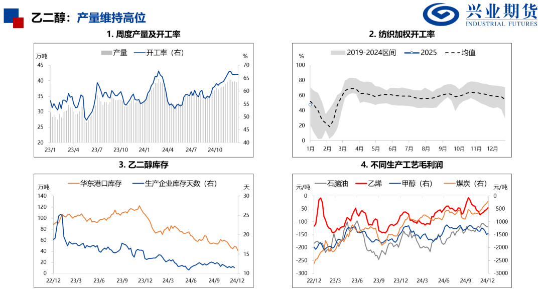 产量处于历史高位，化工品上行受限 第13张