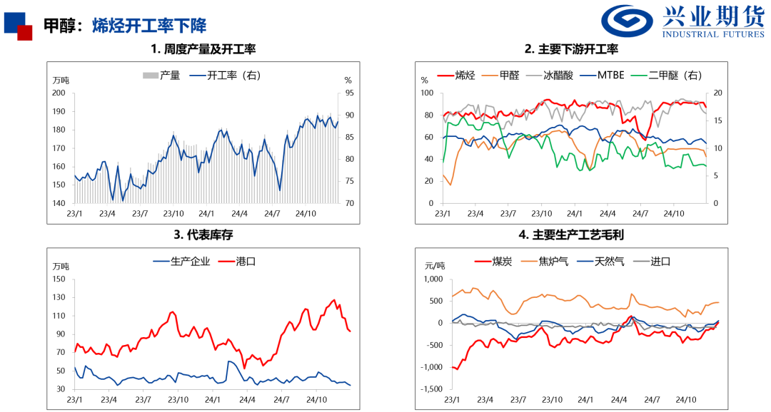 产量处于历史高位，化工品上行受限 第21张