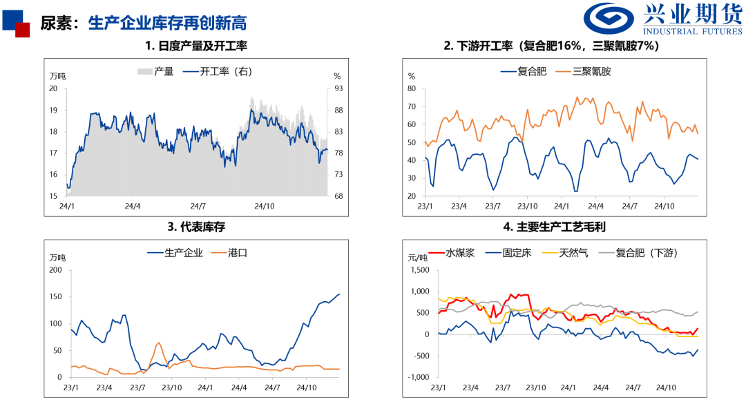 产量处于历史高位，化工品上行受限 第23张