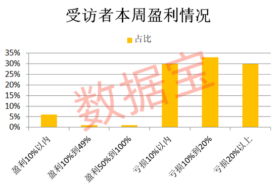详细阅读:连续下跌后,超三成受访者减仓或清仓!“科技”方向仍获看好 连续下跌后,超三成受访者减仓或清仓!“科技”方向仍获看好
