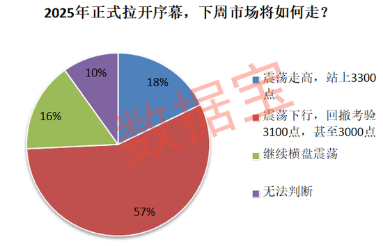 连续下跌后，超三成受访者减仓或清仓！“科技”方向仍获看好 第2张