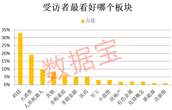 连续下跌后，超三成受访者减仓或清仓！“科技”方向仍获看好 第5张
