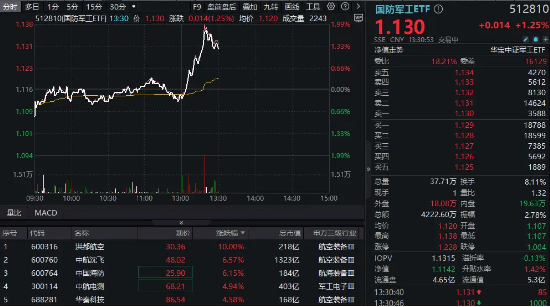 详细阅读:国防军工板块火箭发射,洪都航空涨停,中航沈飞涨超6%!国防军工ETF(512810)直线冲高2%! 国防军工板块火箭发射,洪都航空涨停,中航沈飞涨超6%!国防军工ETF(512810)直线冲高2%!