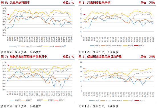 长安期货张晨：尿素市场氛围有所好转，但供强需弱情况未改 第5张