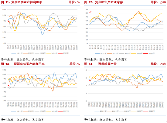 长安期货张晨：尿素市场氛围有所好转，但供强需弱情况未改 第7张