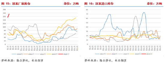 长安期货张晨：尿素市场氛围有所好转，但供强需弱情况未改 第8张