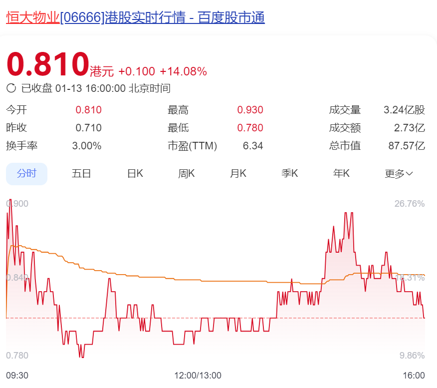 判了！134亿元存款“消失”案迎结局，恒大物业股价大涨！能否追回成问题，公司将彻底摆脱许家印控制？ 第1张