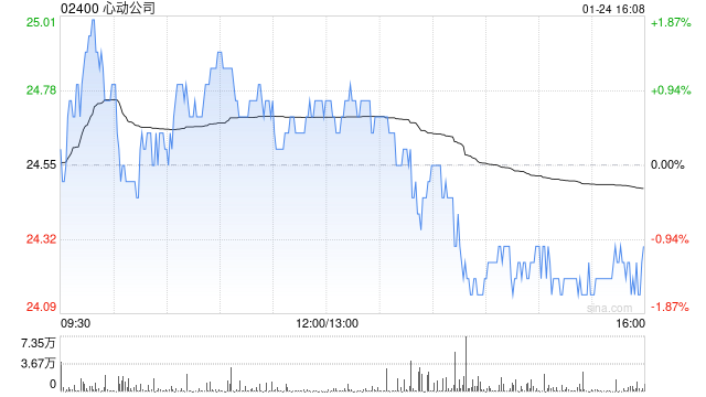 心动公司1月24日因获采纳购股权计划发行合共2.84万股 第1张