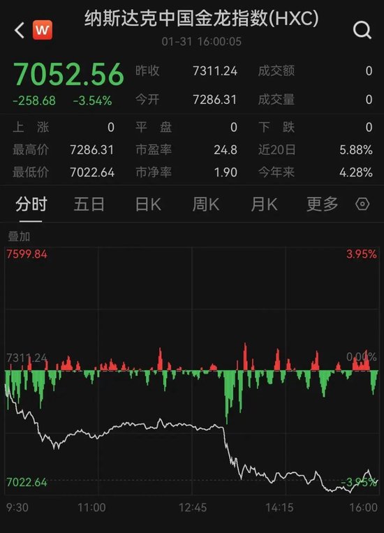 太突然！美股大跳水，中国金龙指数跌超3%！特朗普发声 第3张