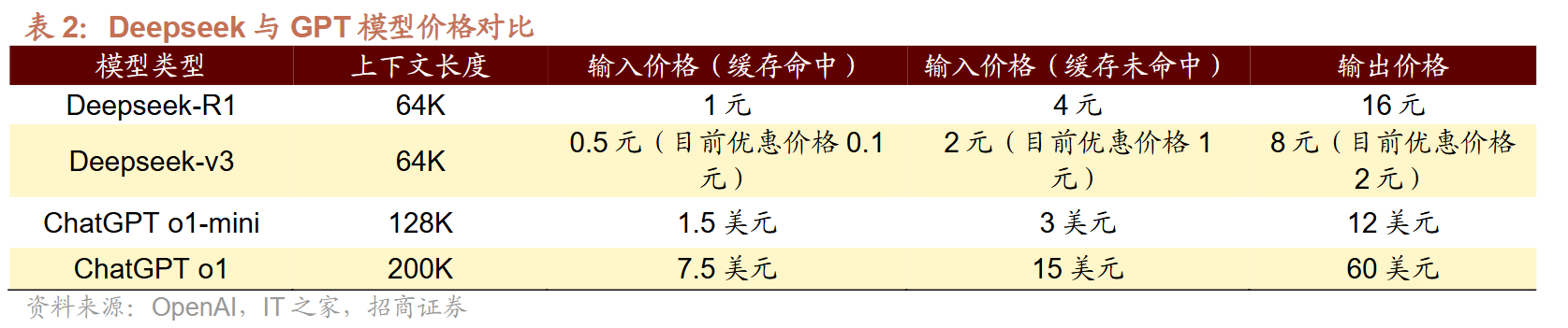 AI界“拼多多”DeepSeek国内外刷屏！龙头20CM一字板，受益上市公司梳理 第3张