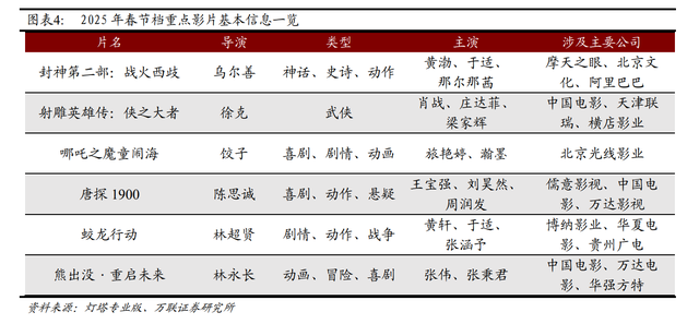 春节档总票房破51亿！《哪吒之魔童闹海》19亿领跑，背后哪些A股公司有望成大赢家？ 第2张