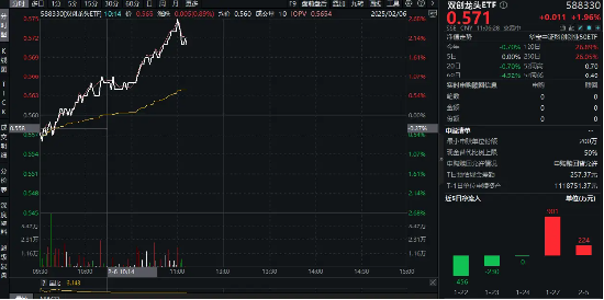 半导体领衔上攻，超百亿主力资金狂涌！20CM高弹性宽基——双创龙头ETF（588330）盘中劲涨2% 第1张