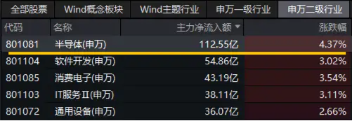 半导体领衔上攻，超百亿主力资金狂涌！20CM高弹性宽基——双创龙头ETF（588330）盘中劲涨2% 第2张